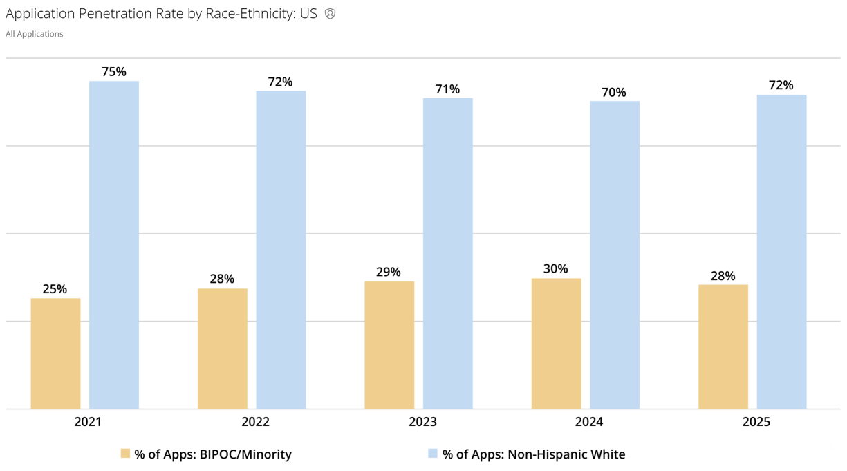 BIPOC Mortgage Application Share