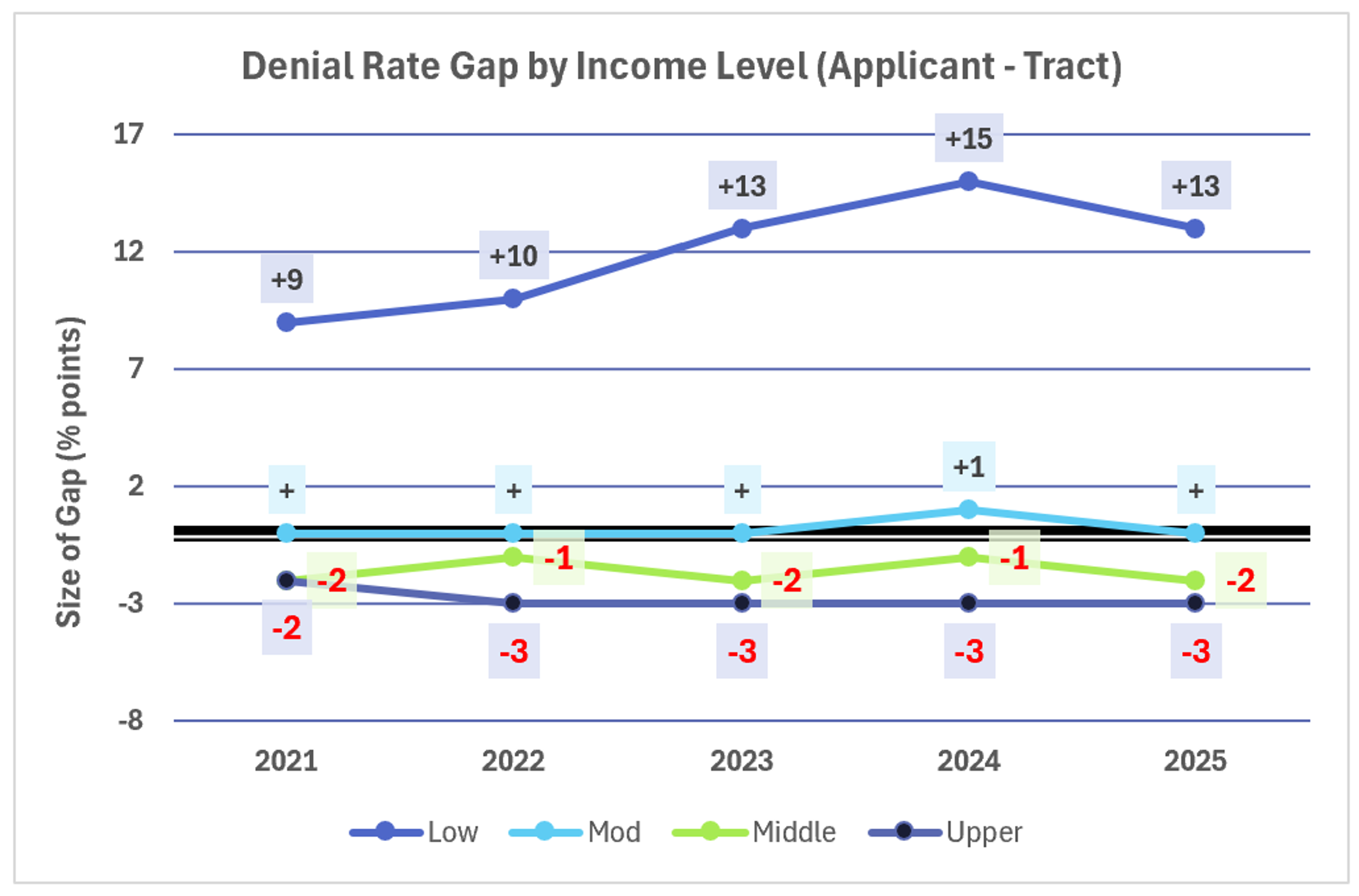 Denial Rate Gaps by Income Level