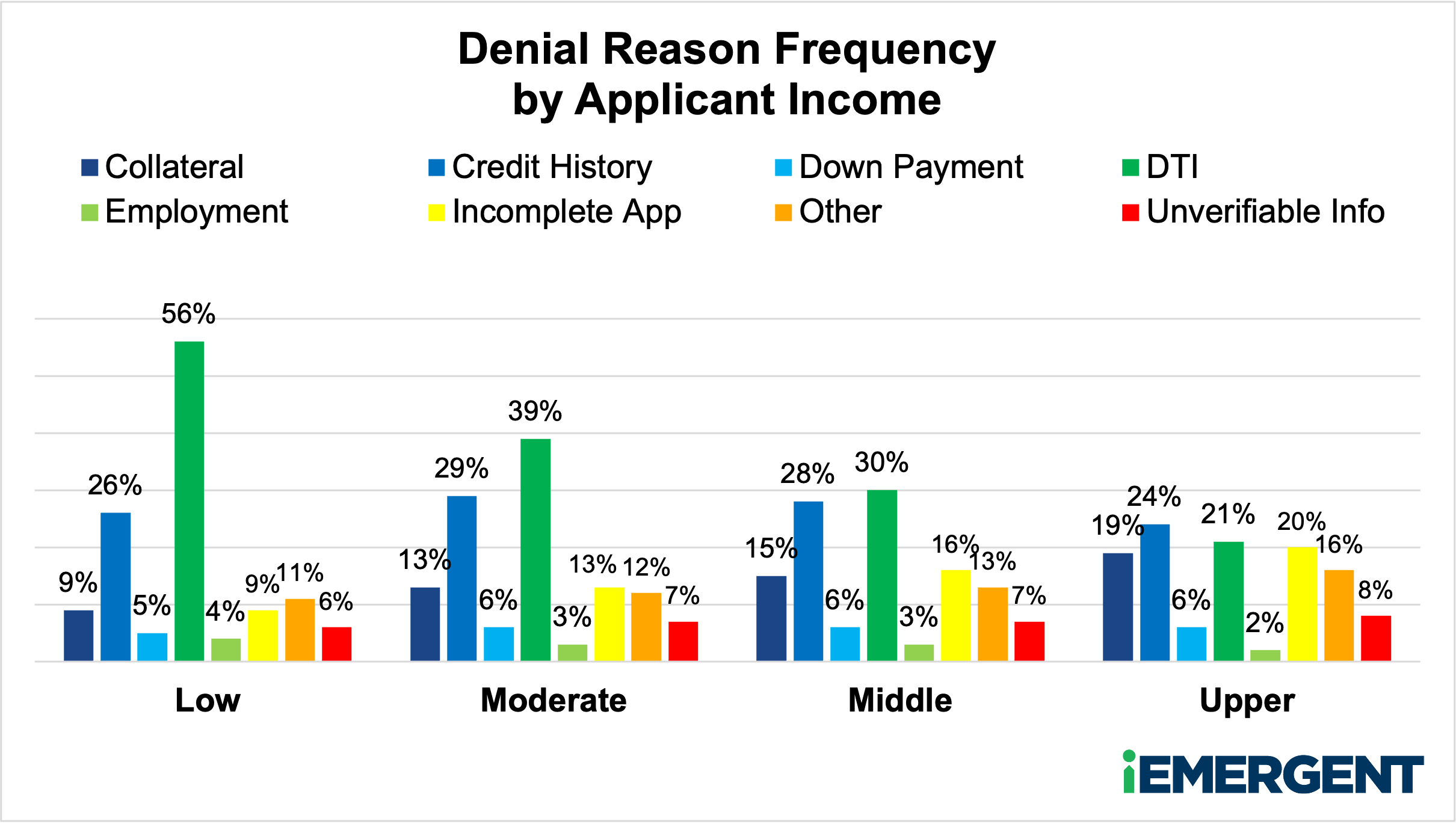 Mortgage Denial Reason by Applicant Income