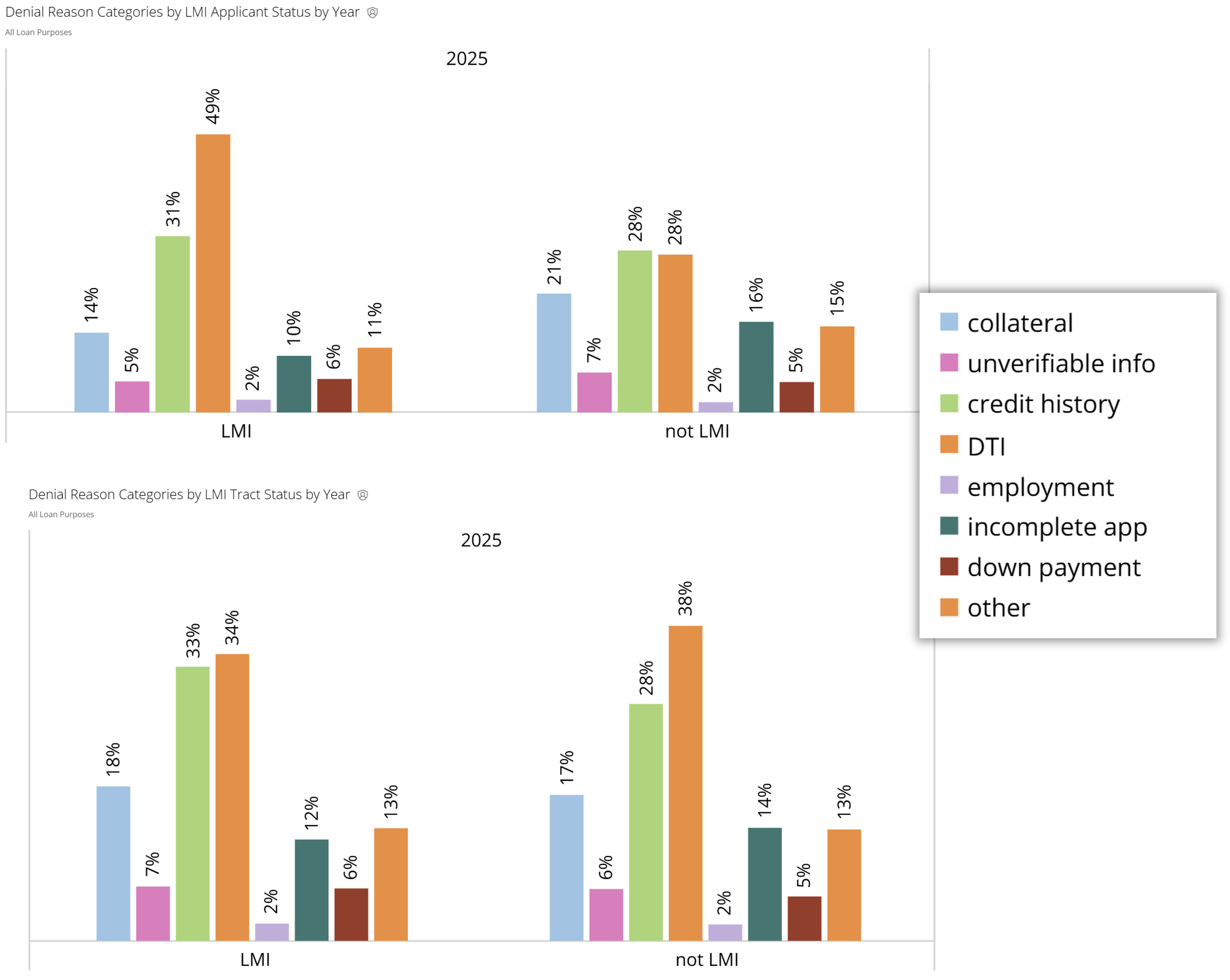 Denial Reasons by LMI Status by Applicant Income vs. Tract Income
