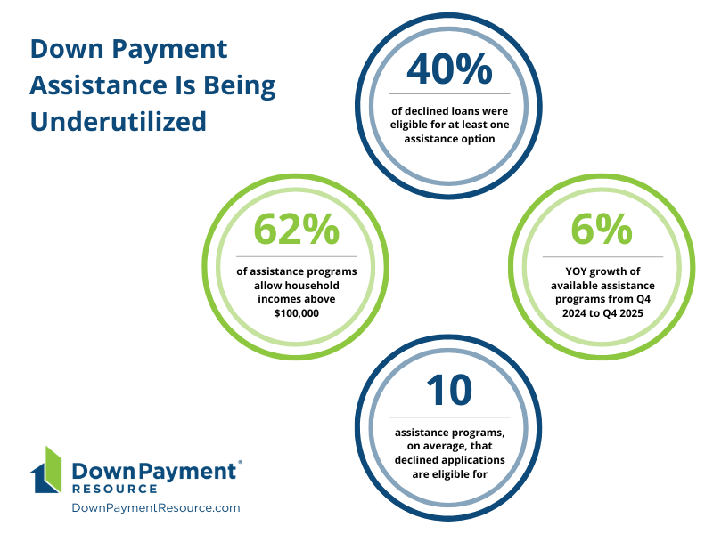 Down Payment Assistance Underutilized