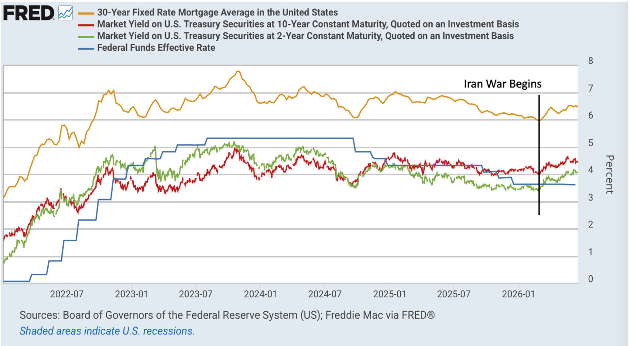 FRED 30 year FR mortgage rates