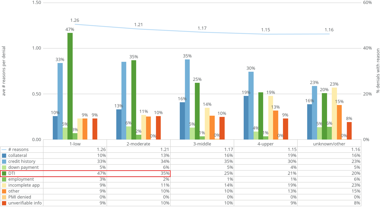 Greenville Denial Reasons By Applicant Income