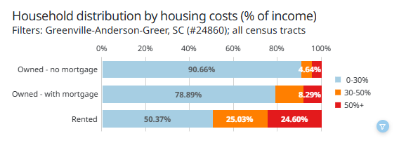 Greenville Housing Cost Burden