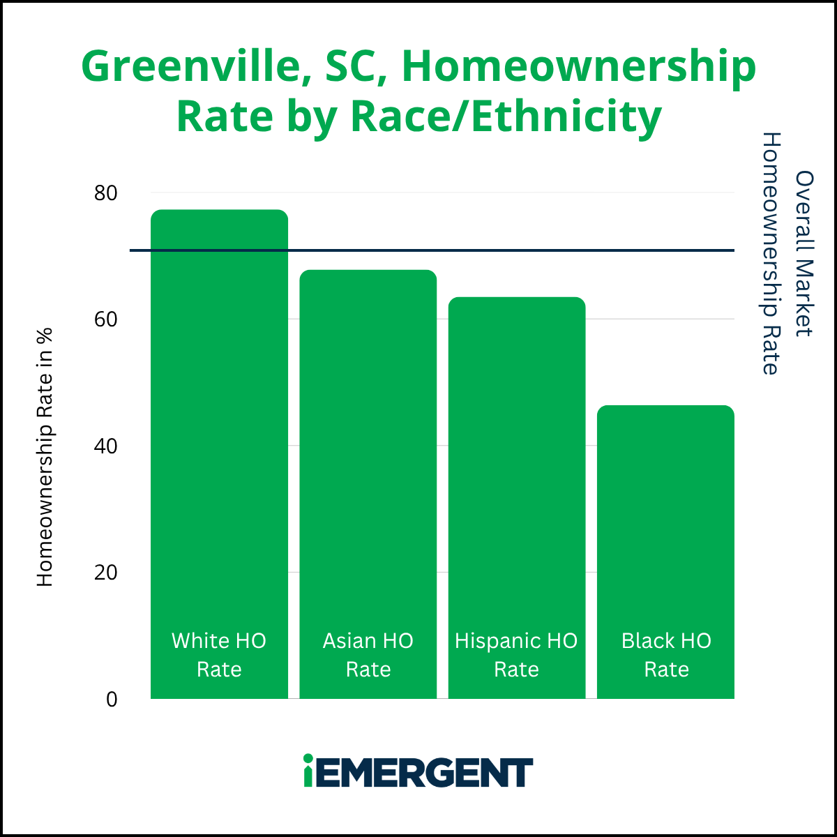 Greenville iEmergent Diverse Homeownership Gap
