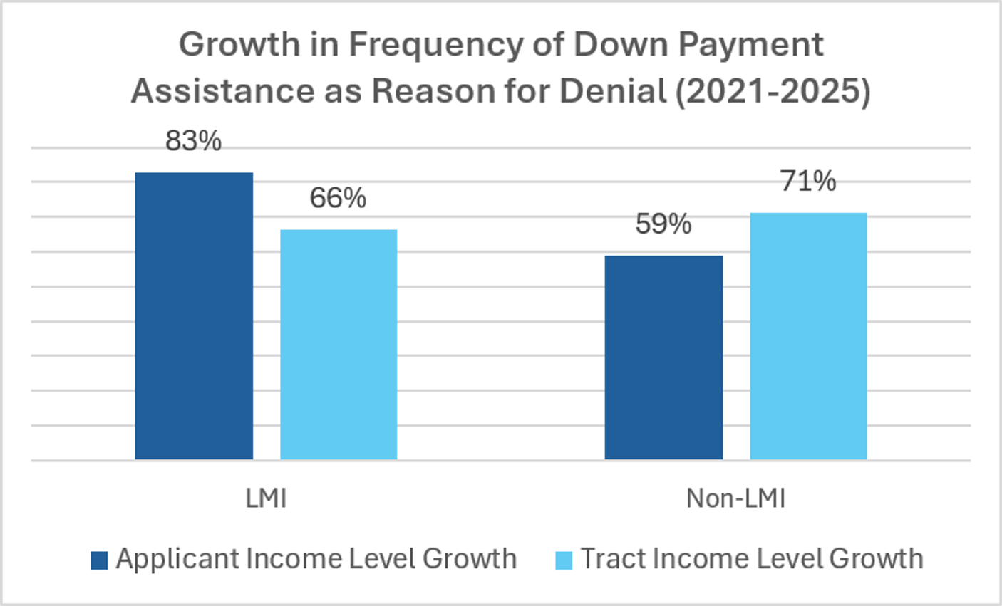 Growth in Frequency of Down Payment Assistance and Denials