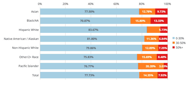 Minneapolis Housing Cost Burden Owned Mortgage
