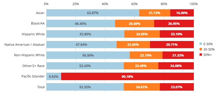 Minneapolis Housing Cost Burden Rented