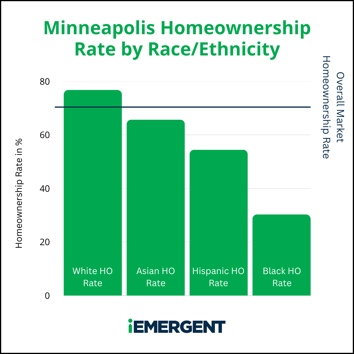 Minneapolis iEmergent Diverse Homeownership Gap