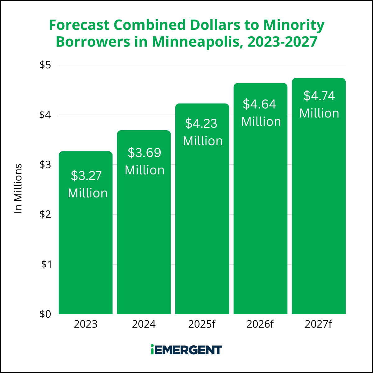 Minneapolis iEmergent Diverse Mortgage Opportunity