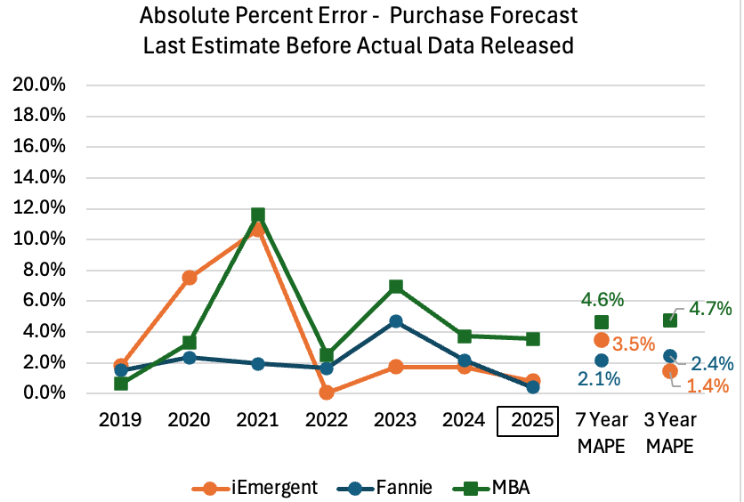 Mortgage Forecast Absolute Percentage Error - Last Estimate