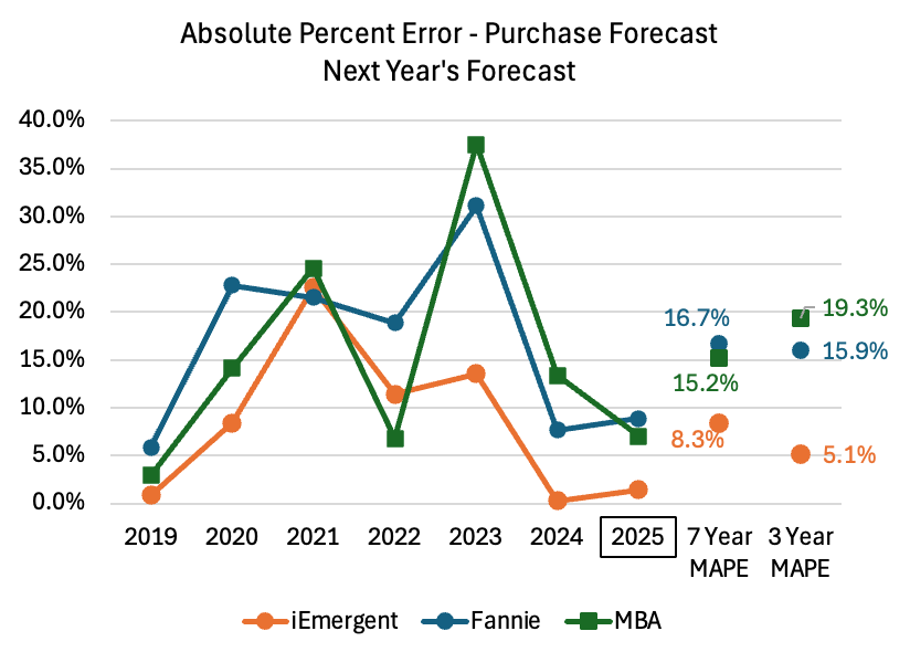 Mortgage Forecast Absolute Percentage Error - Next Year