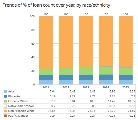 Origination Loan Share By Race Ethnicity 2021-2025
