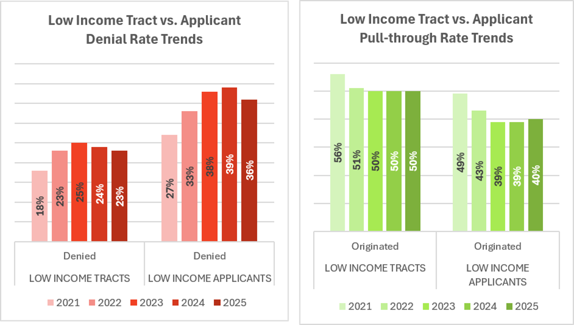 Pull-Through and Denial Rate Differences
