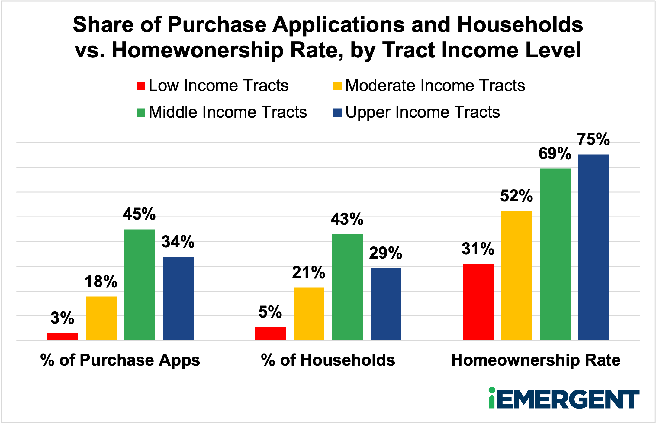 Mortgage Purchase Applications vs Homeownership Rate