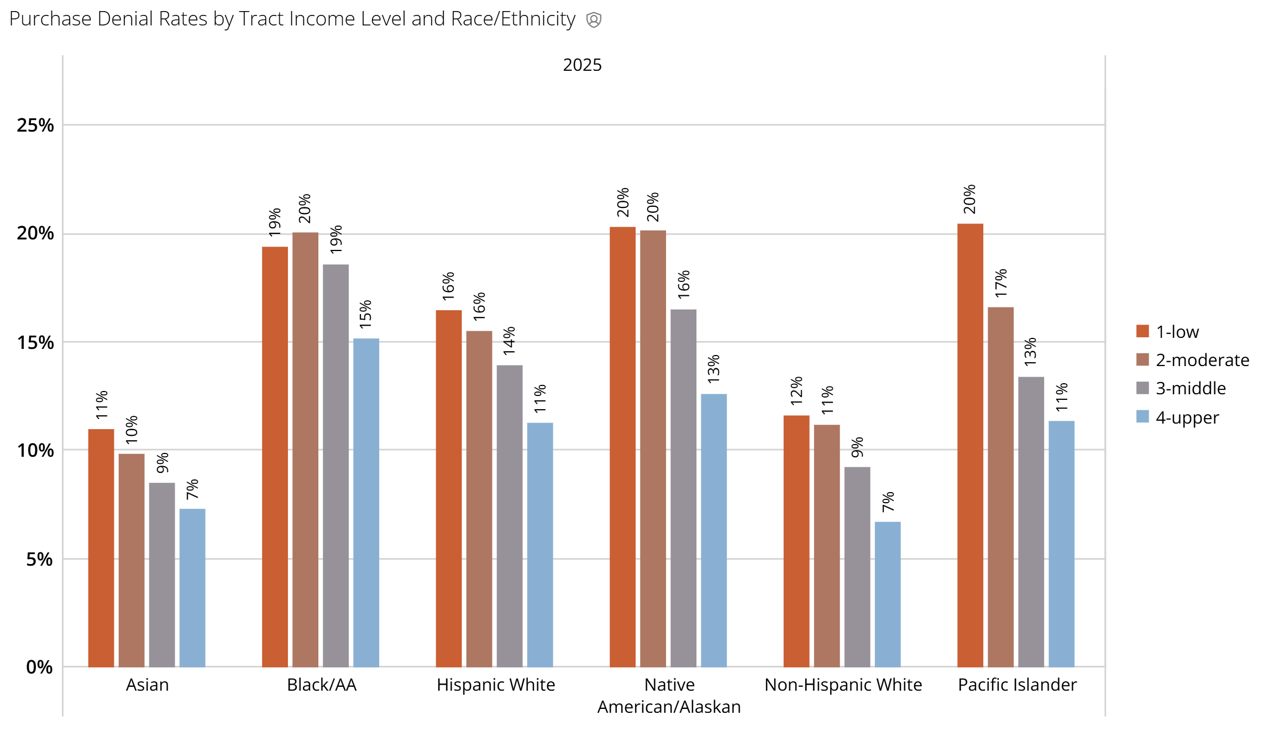 Purchase Denial Rates By Income and Race