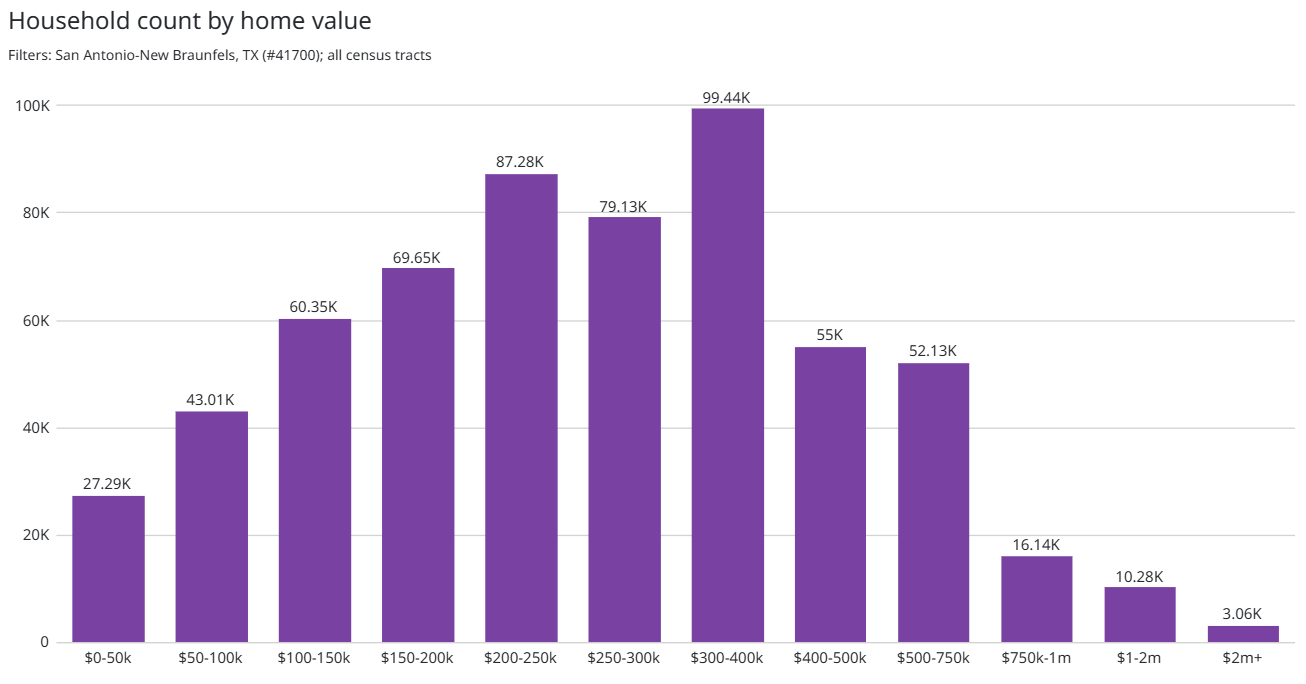 San Antonio Home Values
