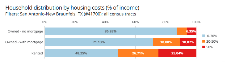San Antonio Housing Cost Burden