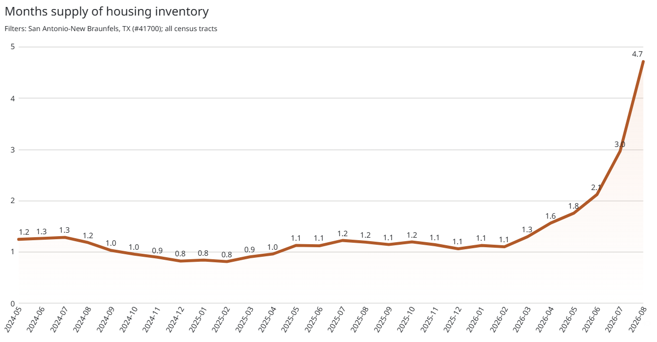 San Antonio Housing Inventory