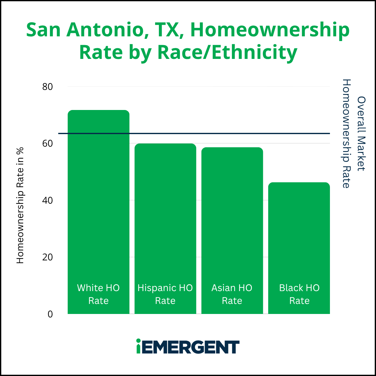 San Antonio iEmergent Diverse Homeownership Gap
