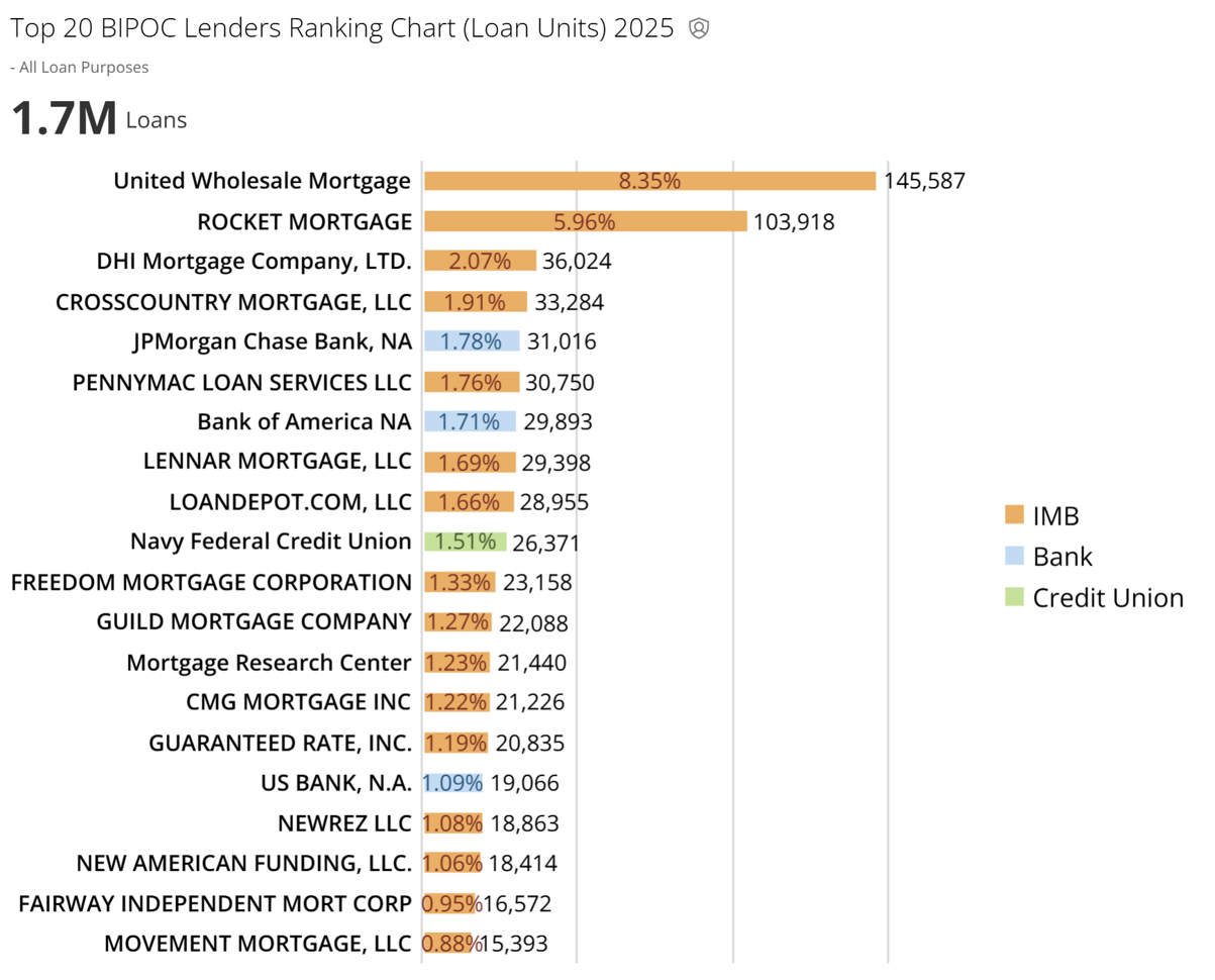 Top 20 BIPOC Lenders