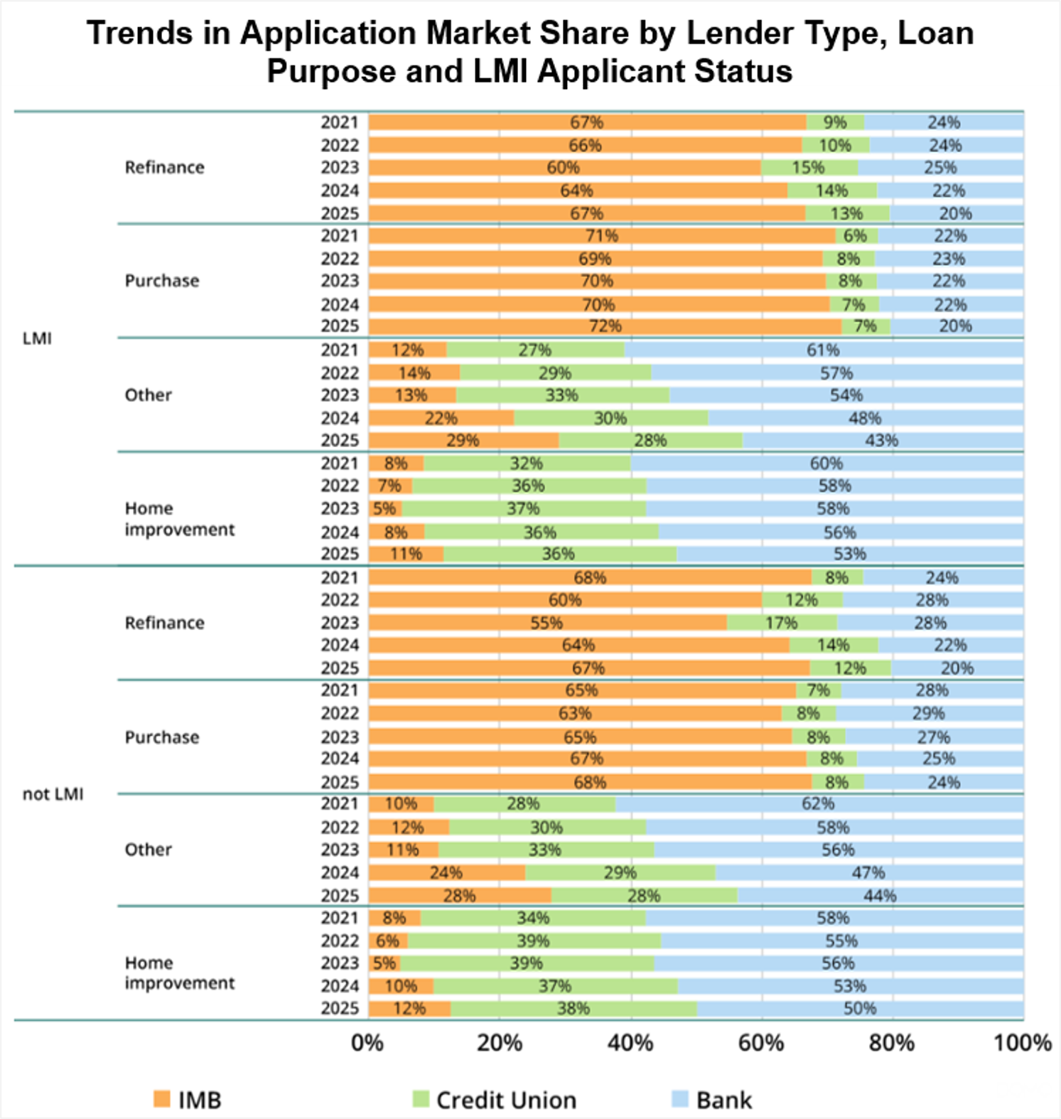Trends in Application Share by Lender Type, Loan Purpose and LMI Applicant Status