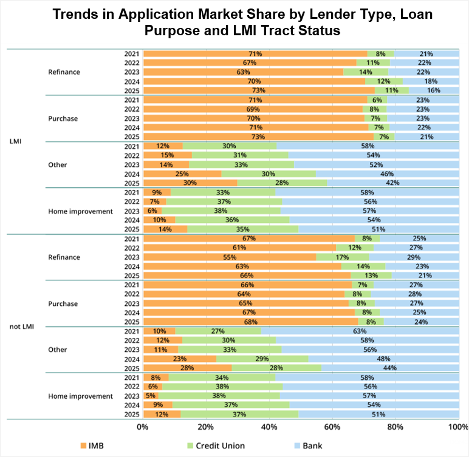 Trends in Application Share by Lender Type, Loan Purpose and LMI Tract Status