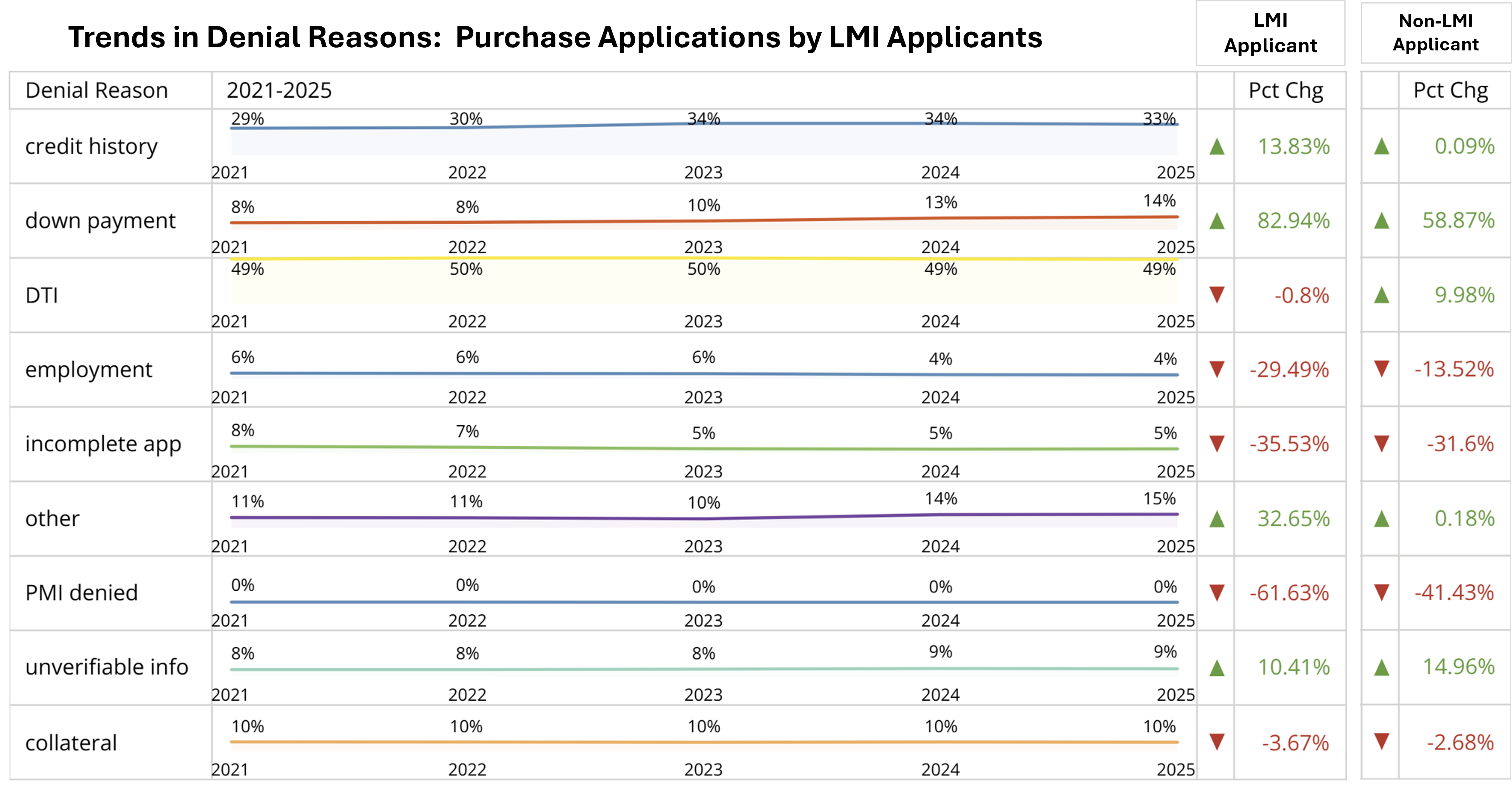 Trends in Denial Reasons Purchase Applications by LMI Applicants vs NonLMI Applicants