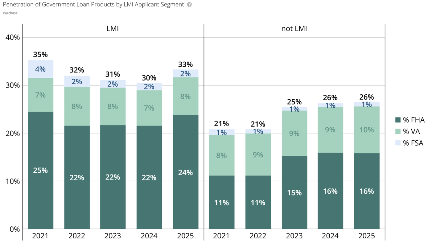 Trends in Government Loan Type Purchase Loan Penetration by LMI Applicant Segments