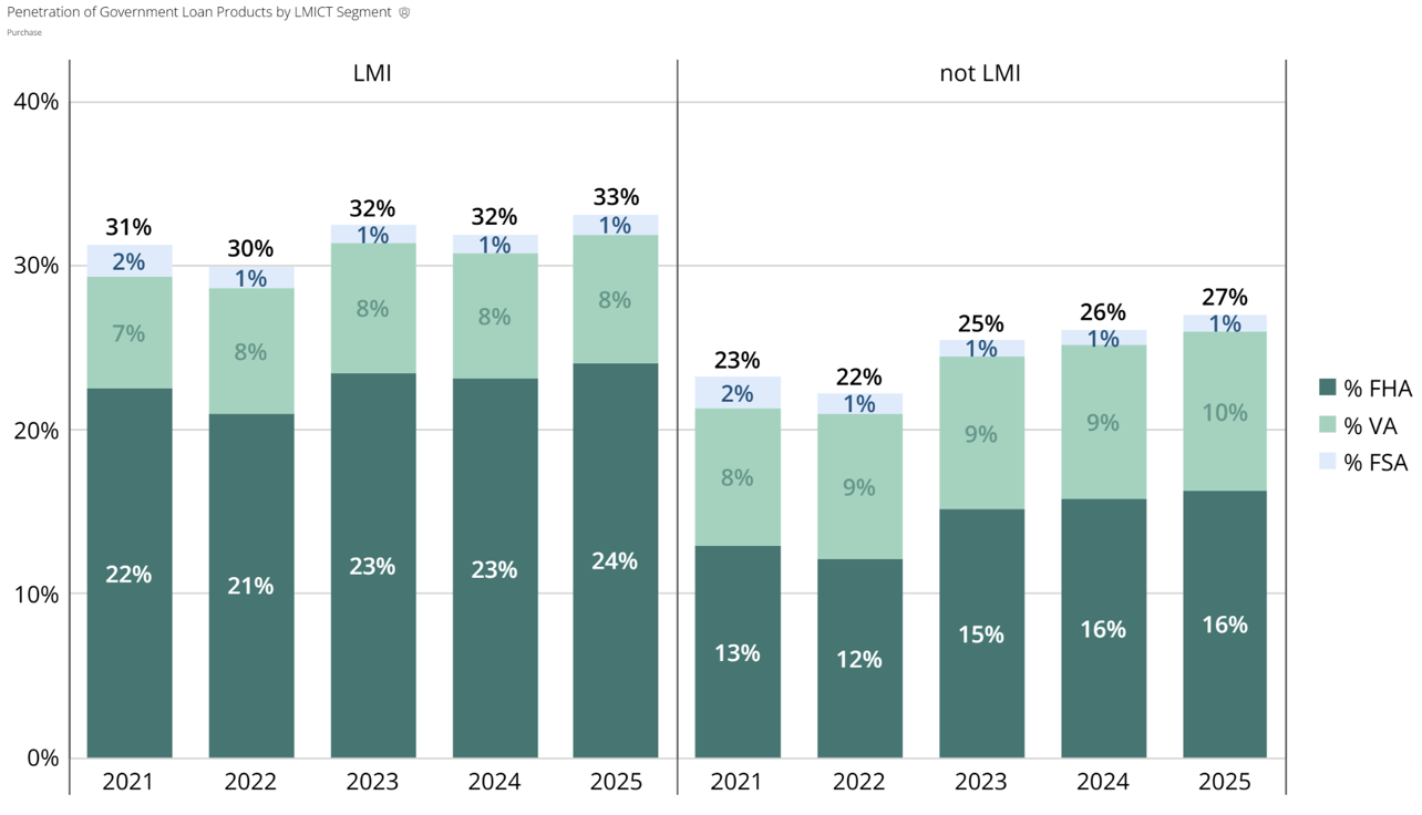 Trends in Government Loan Type Purchase Loan Penetration by LMICT Segments