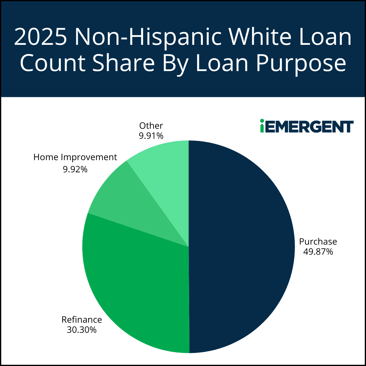 iEmergent 2025 HMDA White Loans By Purpose