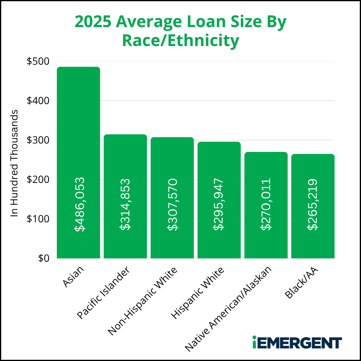 iEmergent Average Loan Size RaceEthnicity