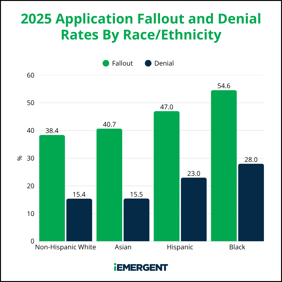 iEmergent Greenville 2025 Fallout By RaceEthnicity