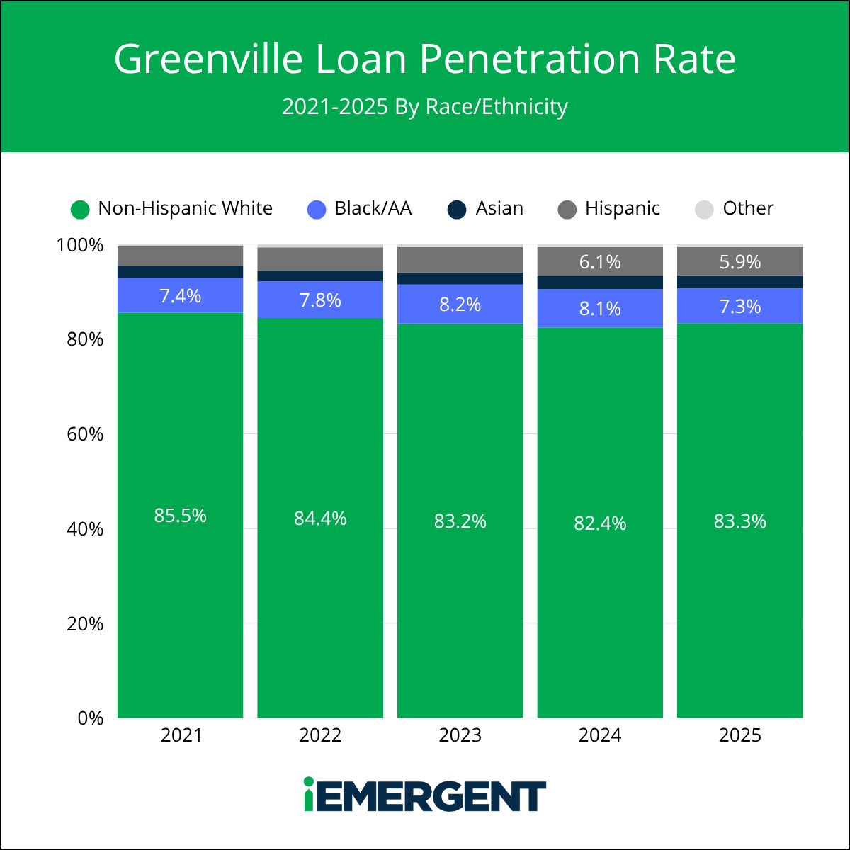 iEmergent Greenville Penetration Rate