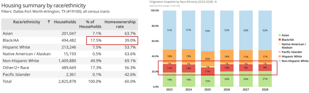 iEmergent Homeownership Rate By RaceEthnicity