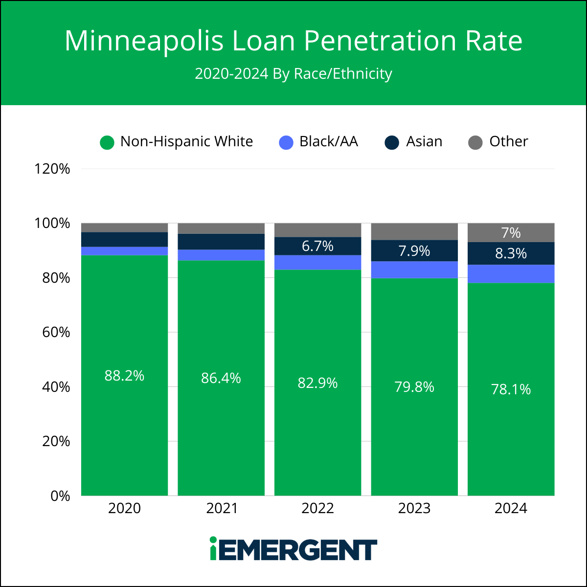 iEmergent Minneapolis Penetration Rate