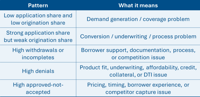 iEmergent Mortgage Application Fallout Patterns