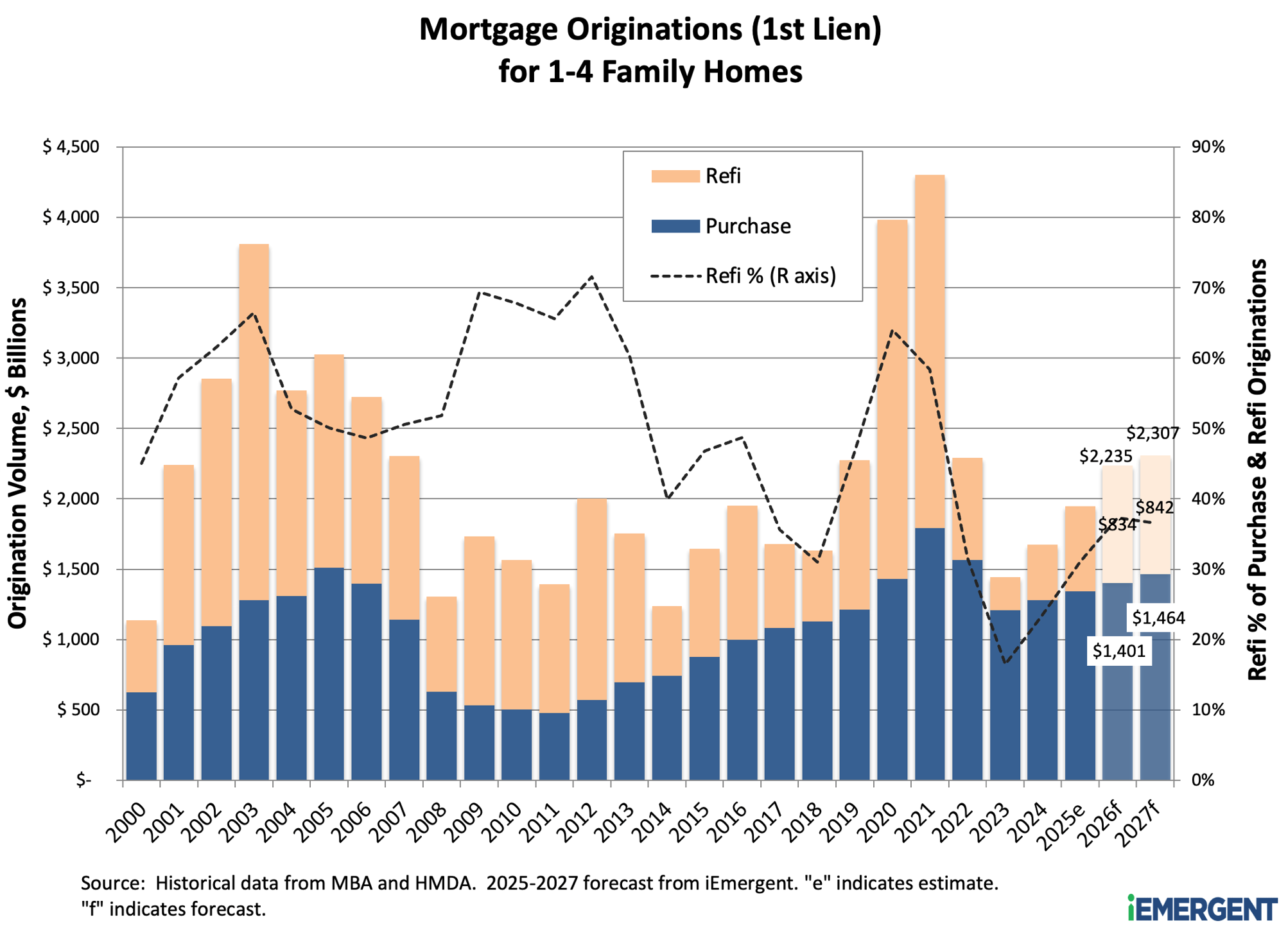 iEmergent Q2 2026 Mortgage Origination Forecast Chart