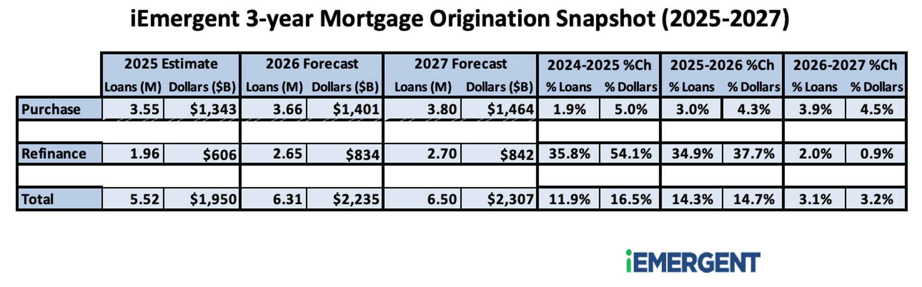 iEmergent Q2 2026 Mortgage Origination Forecast Table