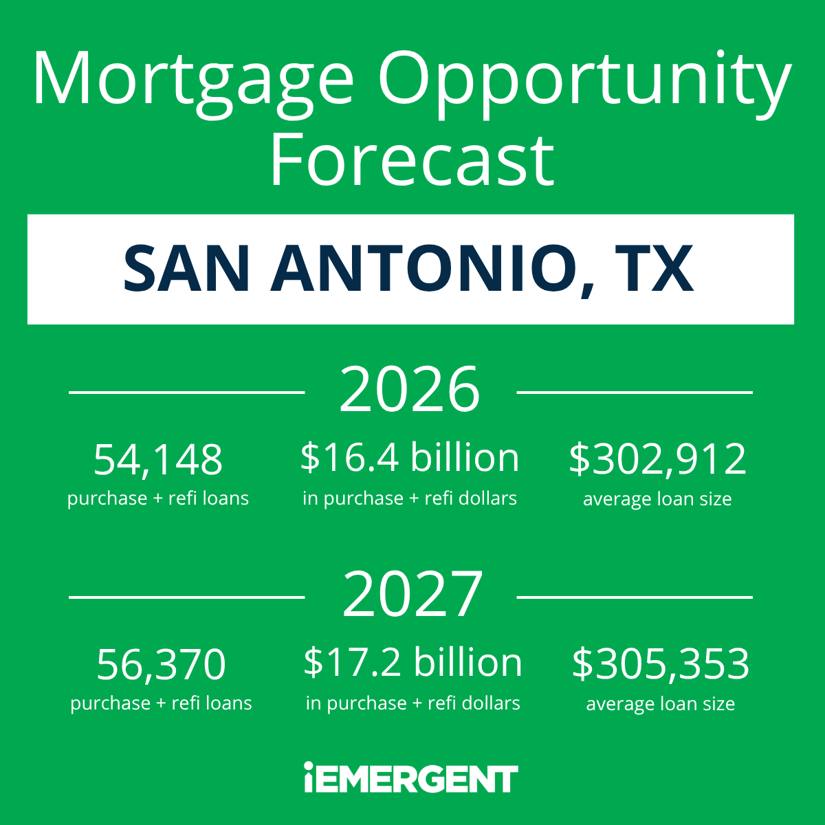 iEmergent San Antonio 2026 2027 Mortgage Opportunity Forecast
