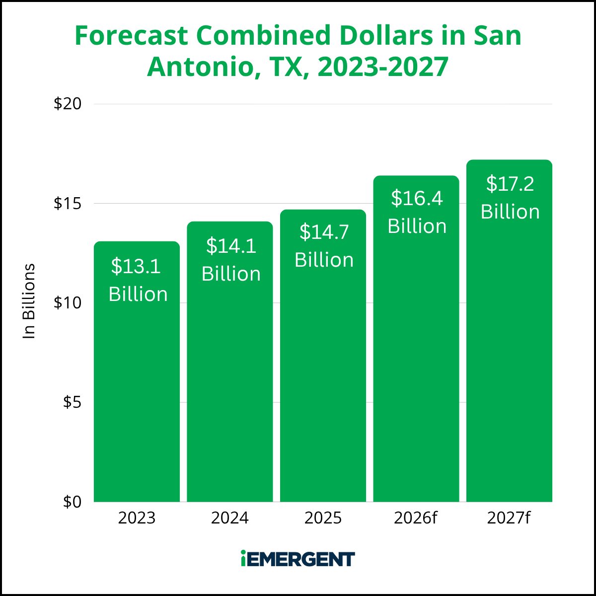 iEmergent San Antonio Mortgage Opportunity