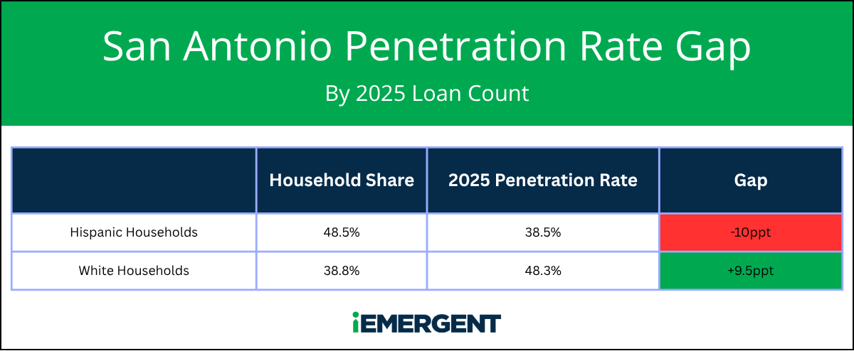 iEmergent San Antonio Penetration Rate Gap