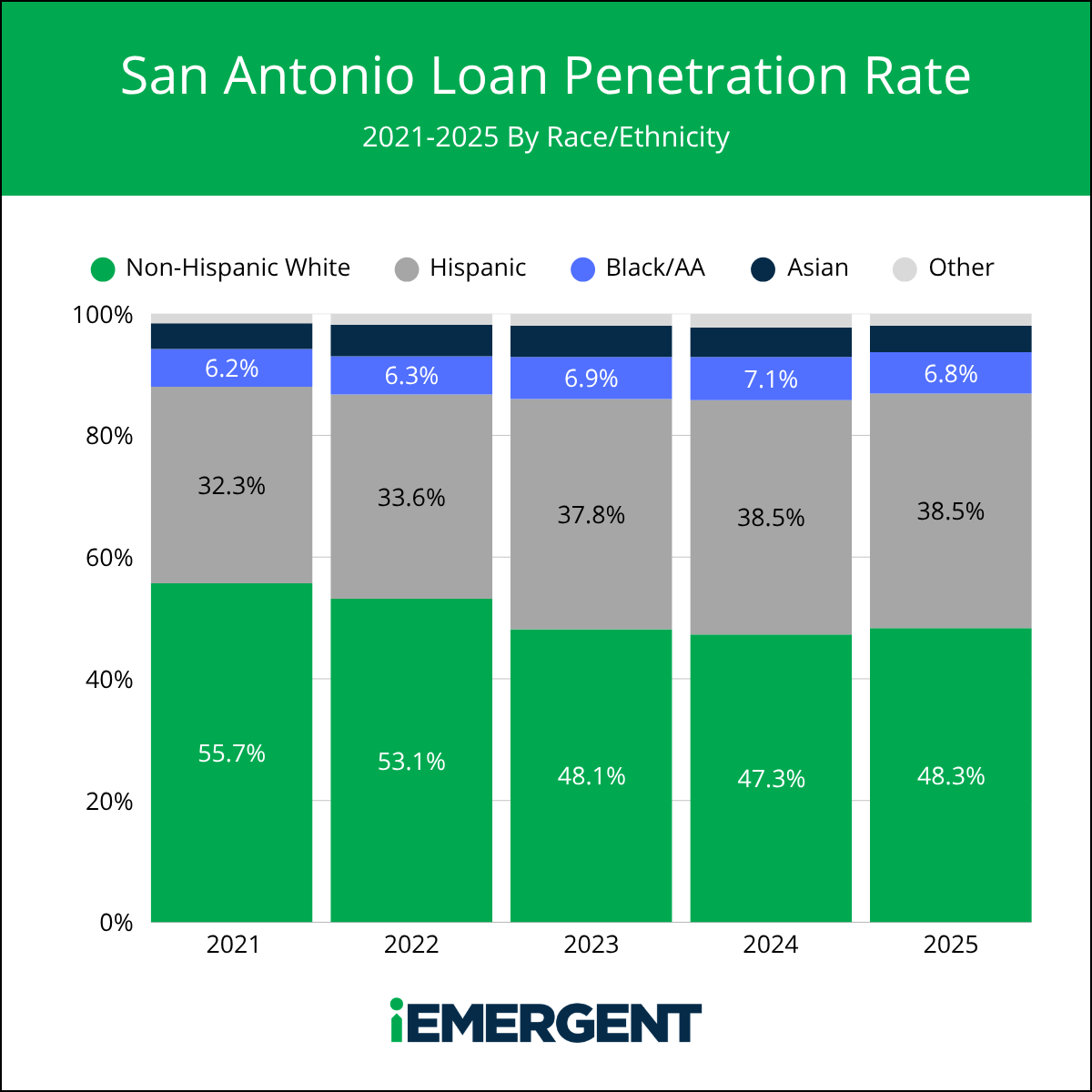 iEmergent San Antonio Penetration Rate