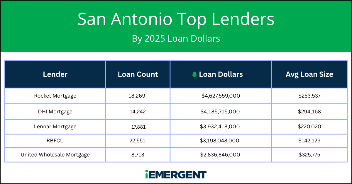 iEmergent San Antonio Top Lenders - Dollars