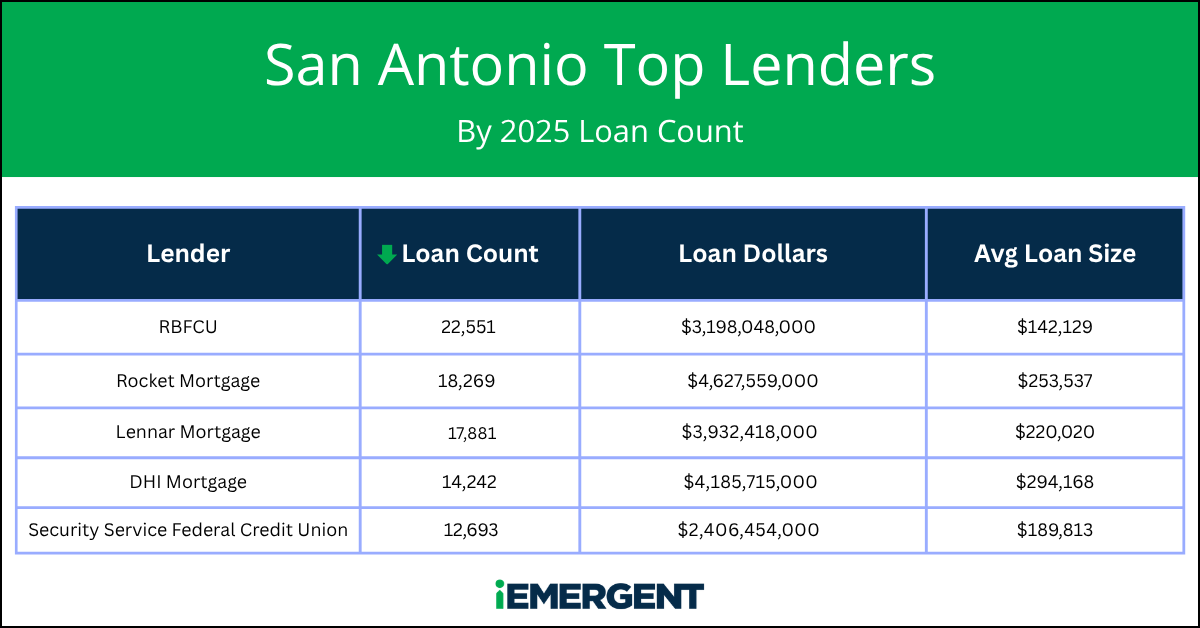 iEmergent San Antonio Top Lenders - Loan Count