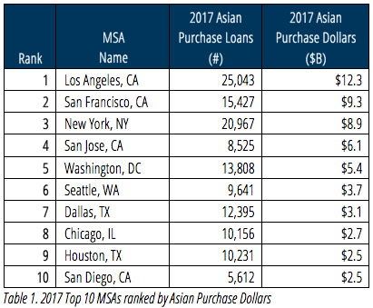 Large Mortgage MSAs