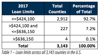 Loan Limits by County