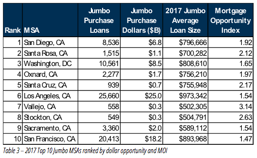 Top 10 Jumbo MSAs by MOI