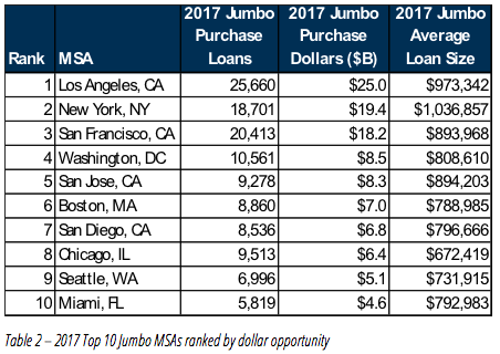 Top 10 Jumbo MSAs by Opportunity