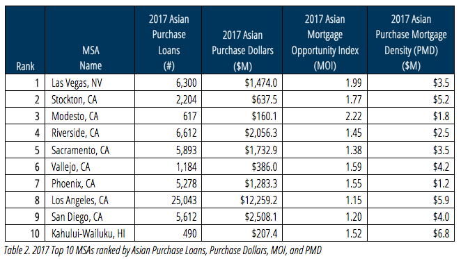 Top Asian Mortgage MSAs by MOI and PMD